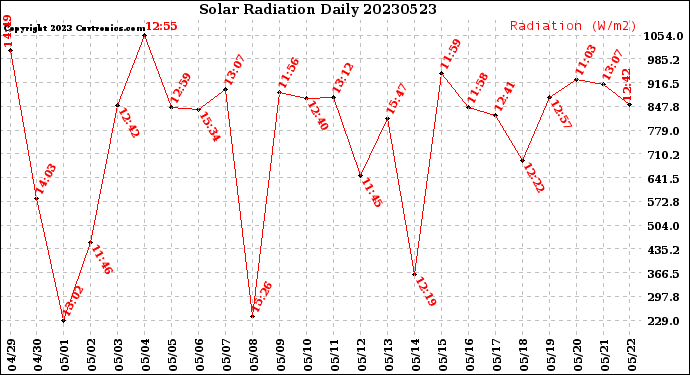 Milwaukee Weather Solar Radiation<br>Daily