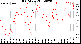 Milwaukee Weather THSW Index<br>Daily High