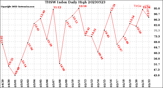 Milwaukee Weather THSW Index<br>Daily High