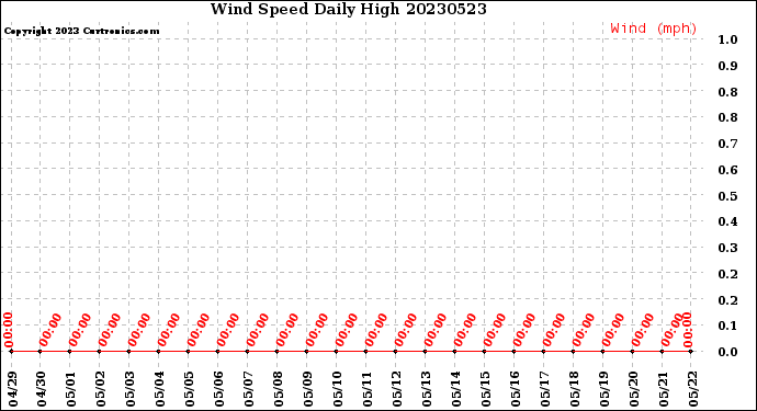 Milwaukee Weather Wind Speed<br>Daily High