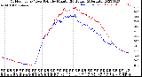 Milwaukee Weather Outdoor Temp / Dew Point<br>by Minute<br>(24 Hours) (Alternate)