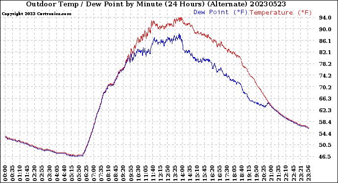 Milwaukee Weather Outdoor Temp / Dew Point<br>by Minute<br>(24 Hours) (Alternate)