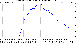 Milwaukee Weather Dew Point<br>by Minute<br>(24 Hours) (Alternate)