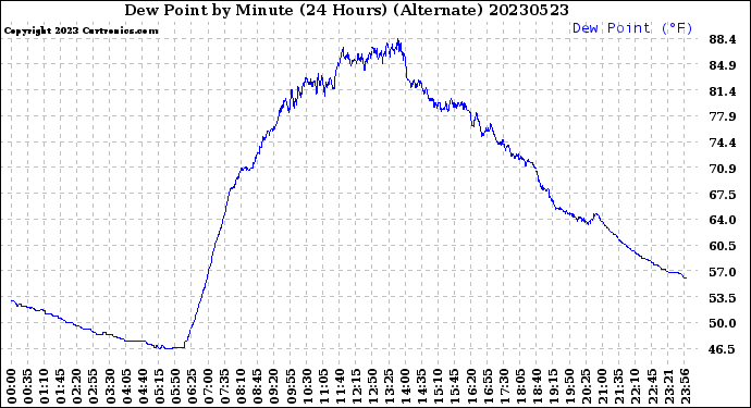 Milwaukee Weather Dew Point<br>by Minute<br>(24 Hours) (Alternate)