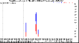 Milwaukee Weather Wind Speed/Gusts<br>by Minute<br>(24 Hours) (Alternate)