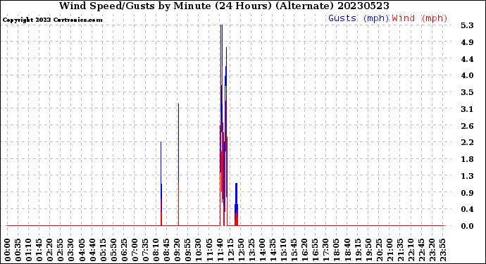 Milwaukee Weather Wind Speed/Gusts<br>by Minute<br>(24 Hours) (Alternate)