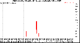 Milwaukee Weather Wind Speed<br>by Minute<br>(24 Hours) (Alternate)