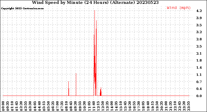 Milwaukee Weather Wind Speed<br>by Minute<br>(24 Hours) (Alternate)