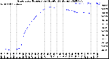 Milwaukee Weather Barometric Pressure<br>per Minute<br>(24 Hours)