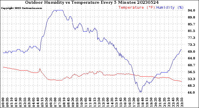 Milwaukee Weather Outdoor Humidity<br>vs Temperature<br>Every 5 Minutes