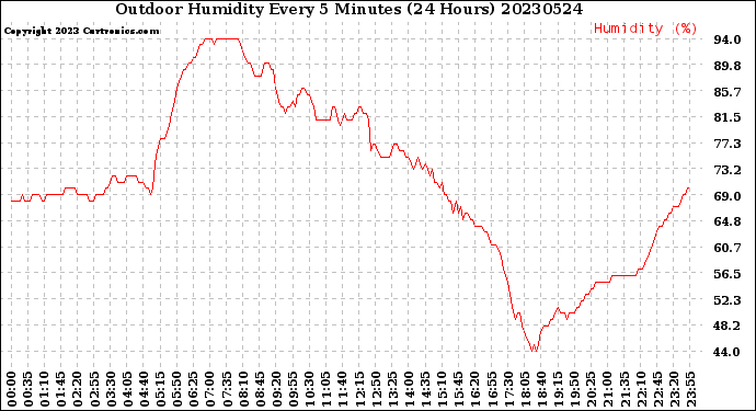 Milwaukee Weather Outdoor Humidity<br>Every 5 Minutes<br>(24 Hours)