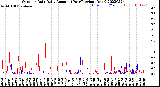 Milwaukee Weather Outdoor Rain<br>Daily Amount<br>(Past/Previous Year)