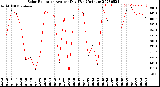 Milwaukee Weather Solar Radiation<br>Avg per Day W/m2/minute