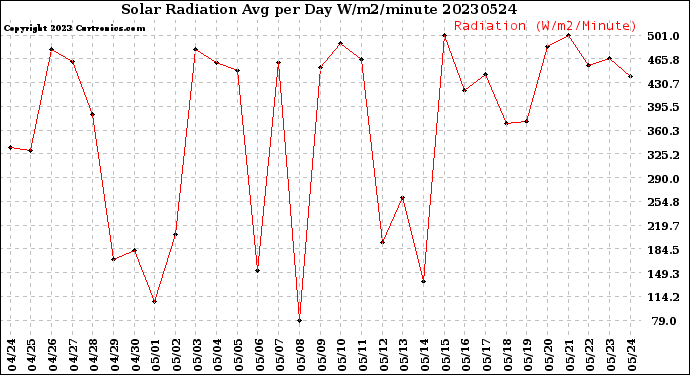 Milwaukee Weather Solar Radiation<br>Avg per Day W/m2/minute