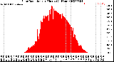 Milwaukee Weather Solar Radiation<br>per Minute<br>(24 Hours)