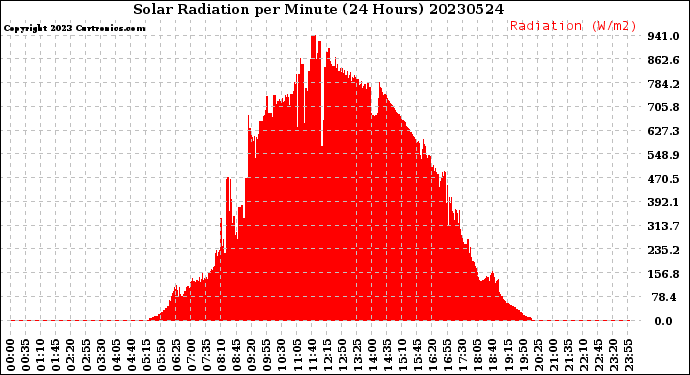 Milwaukee Weather Solar Radiation<br>per Minute<br>(24 Hours)