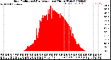 Milwaukee Weather Solar Radiation<br>& Day Average<br>per Minute<br>(Today)