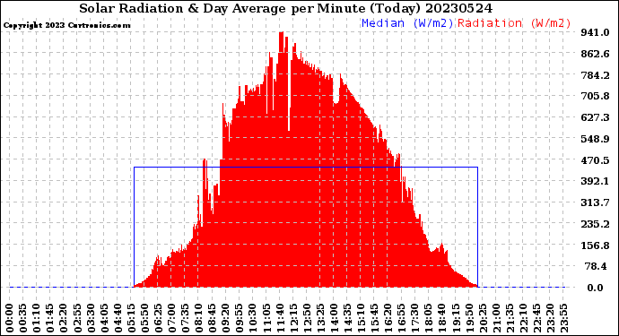 Milwaukee Weather Solar Radiation<br>& Day Average<br>per Minute<br>(Today)