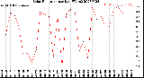 Milwaukee Weather Solar Radiation<br>per Day KW/m2