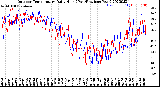 Milwaukee Weather Outdoor Temperature<br>Daily High<br>(Past/Previous Year)