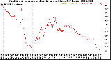 Milwaukee Weather Outdoor Temperature<br>vs Heat Index<br>per Minute<br>(24 Hours)