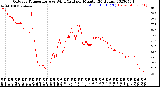 Milwaukee Weather Outdoor Temperature<br>vs Wind Chill<br>per Minute<br>(24 Hours)