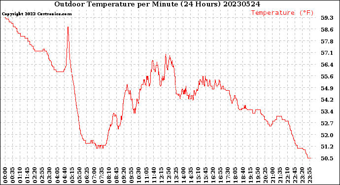 Milwaukee Weather Outdoor Temperature<br>per Minute<br>(24 Hours)