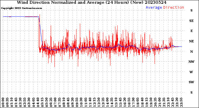 Milwaukee Weather Wind Direction<br>Normalized and Average<br>(24 Hours) (New)