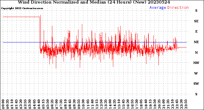 Milwaukee Weather Wind Direction<br>Normalized and Median<br>(24 Hours) (New)