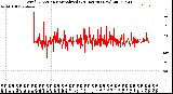 Milwaukee Weather Wind Direction<br>Normalized<br>(24 Hours) (New)