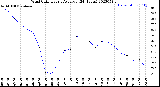 Milwaukee Weather Wind Chill<br>Hourly Average<br>(24 Hours)