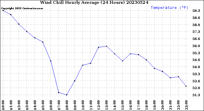 Milwaukee Weather Wind Chill<br>Hourly Average<br>(24 Hours)