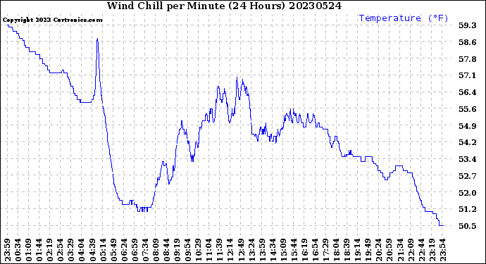 Milwaukee Weather Wind Chill<br>per Minute<br>(24 Hours)