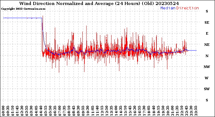 Milwaukee Weather Wind Direction<br>Normalized and Average<br>(24 Hours) (Old)