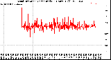 Milwaukee Weather Wind Direction<br>Normalized<br>(24 Hours) (Old)