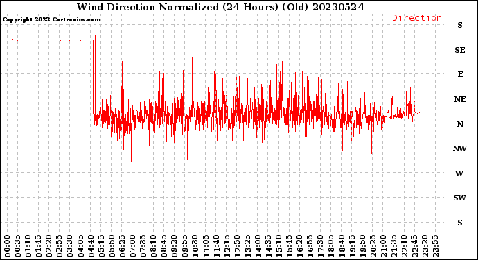 Milwaukee Weather Wind Direction<br>Normalized<br>(24 Hours) (Old)