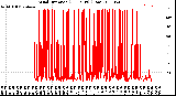 Milwaukee Weather Wind Direction<br>(24 Hours) (Raw)