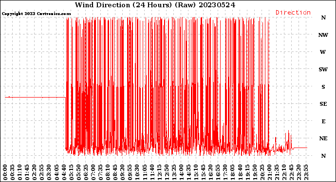 Milwaukee Weather Wind Direction<br>(24 Hours) (Raw)