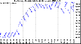 Milwaukee Weather Barometric Pressure<br>per Hour<br>(24 Hours)