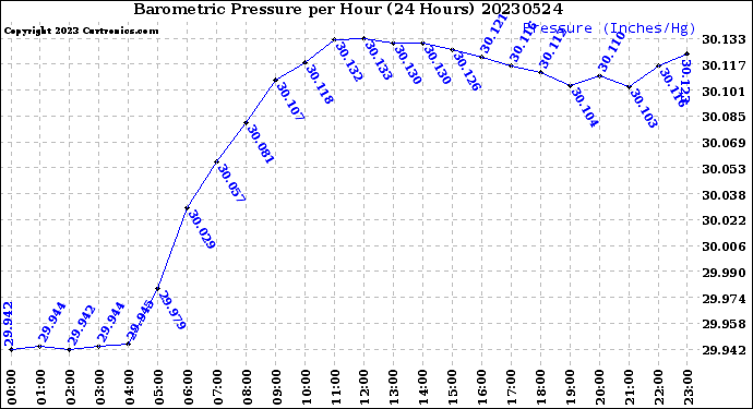 Milwaukee Weather Barometric Pressure<br>per Hour<br>(24 Hours)