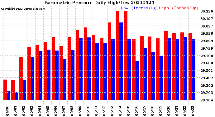 Milwaukee Weather Barometric Pressure<br>Daily High/Low