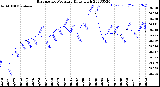 Milwaukee Weather Barometric Pressure<br>Daily High