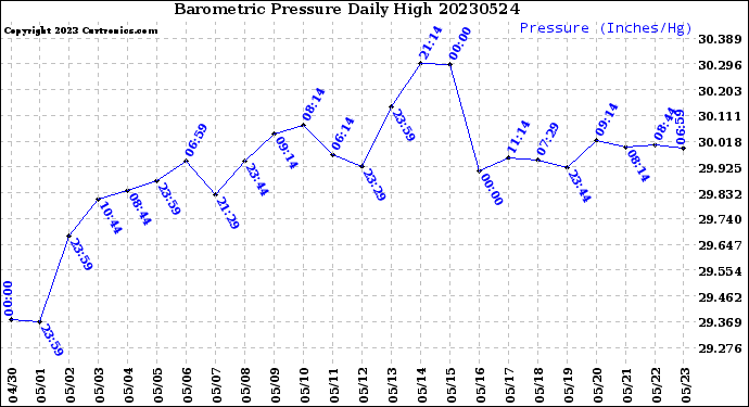 Milwaukee Weather Barometric Pressure<br>Daily High