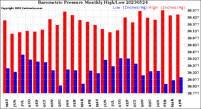 Milwaukee Weather Barometric Pressure<br>Monthly High/Low