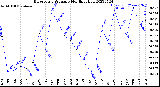 Milwaukee Weather Barometric Pressure<br>Monthly High