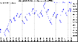 Milwaukee Weather Barometric Pressure<br>Daily Low