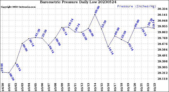 Milwaukee Weather Barometric Pressure<br>Daily Low