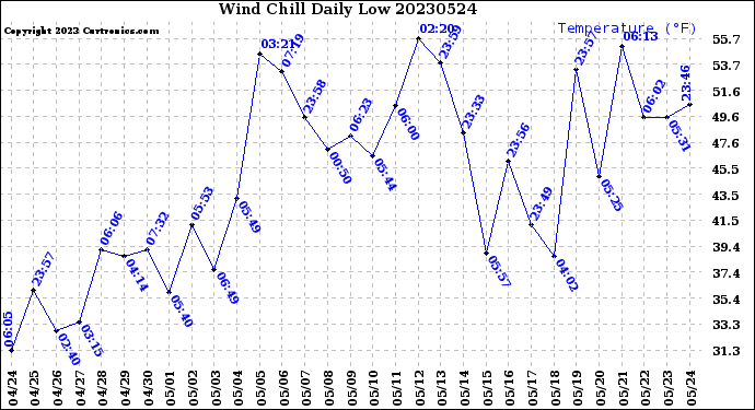 Milwaukee Weather Wind Chill<br>Daily Low