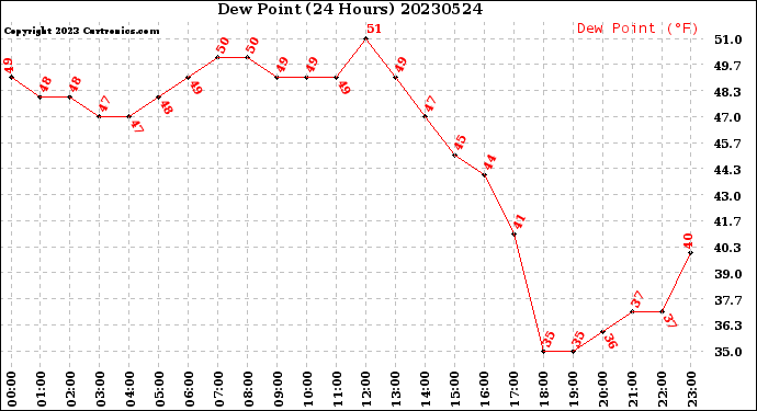 Milwaukee Weather Dew Point<br>(24 Hours)