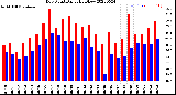 Milwaukee Weather Dew Point<br>Daily High/Low